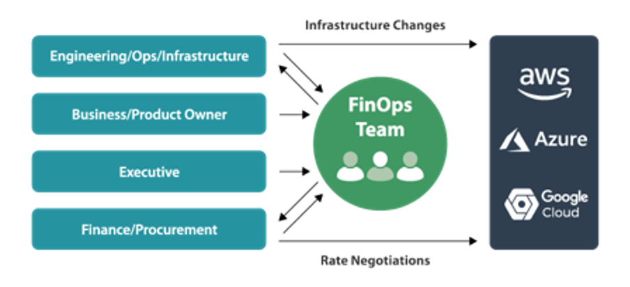 FinOps Team Structure - Image courtesy of FinOps Foundation